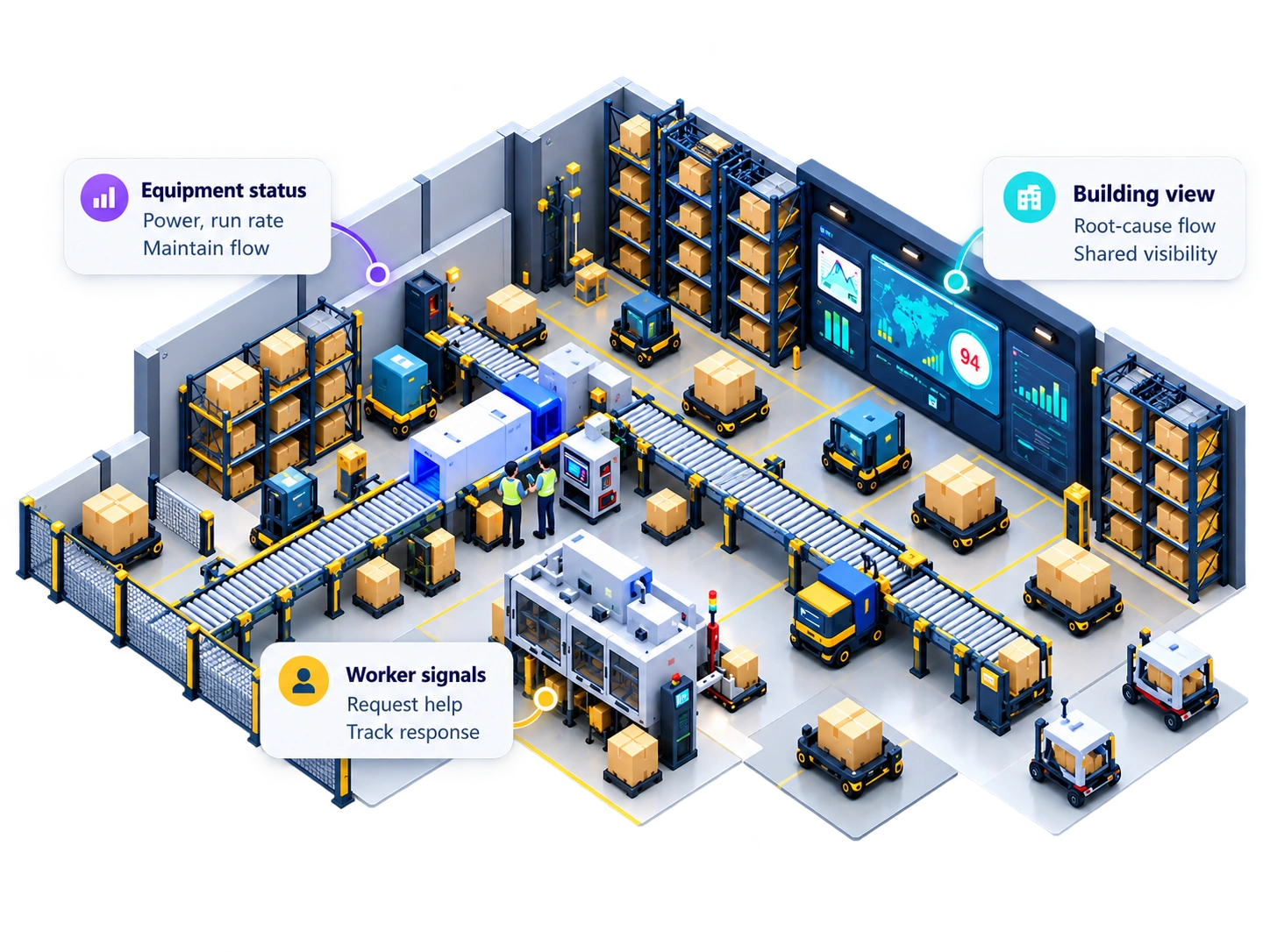 Isometric warehouse with conveyors, automated equipment and dashboards. Callouts connect equipment status, a shared building view and worker signals.